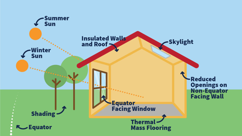 Active And Passive Solar Energy Systems