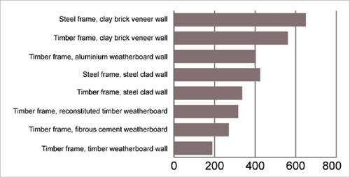 A graph showing the embodied energy for different types of cladding system, expressed as mejajoules