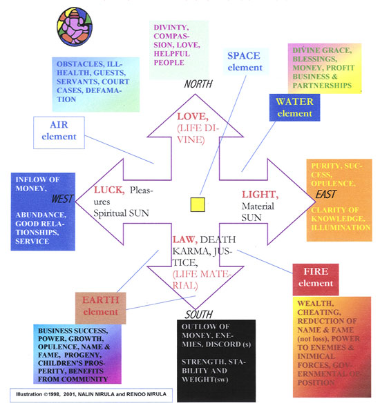 Natural elements and the Vastu