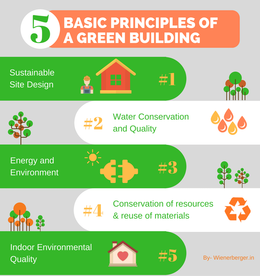 green architecture research topics