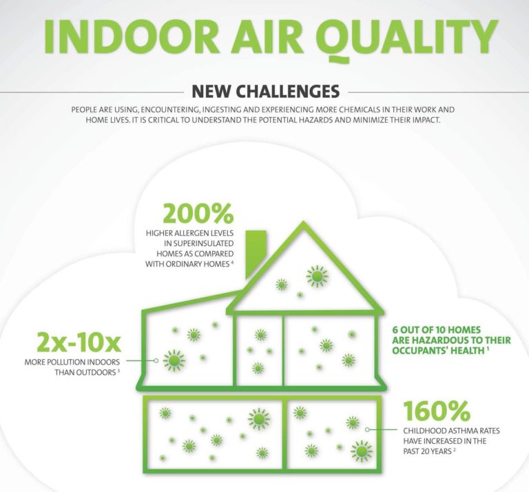 “Indoor Air Quality” Know The Common Indoor Air Toxins & How Green