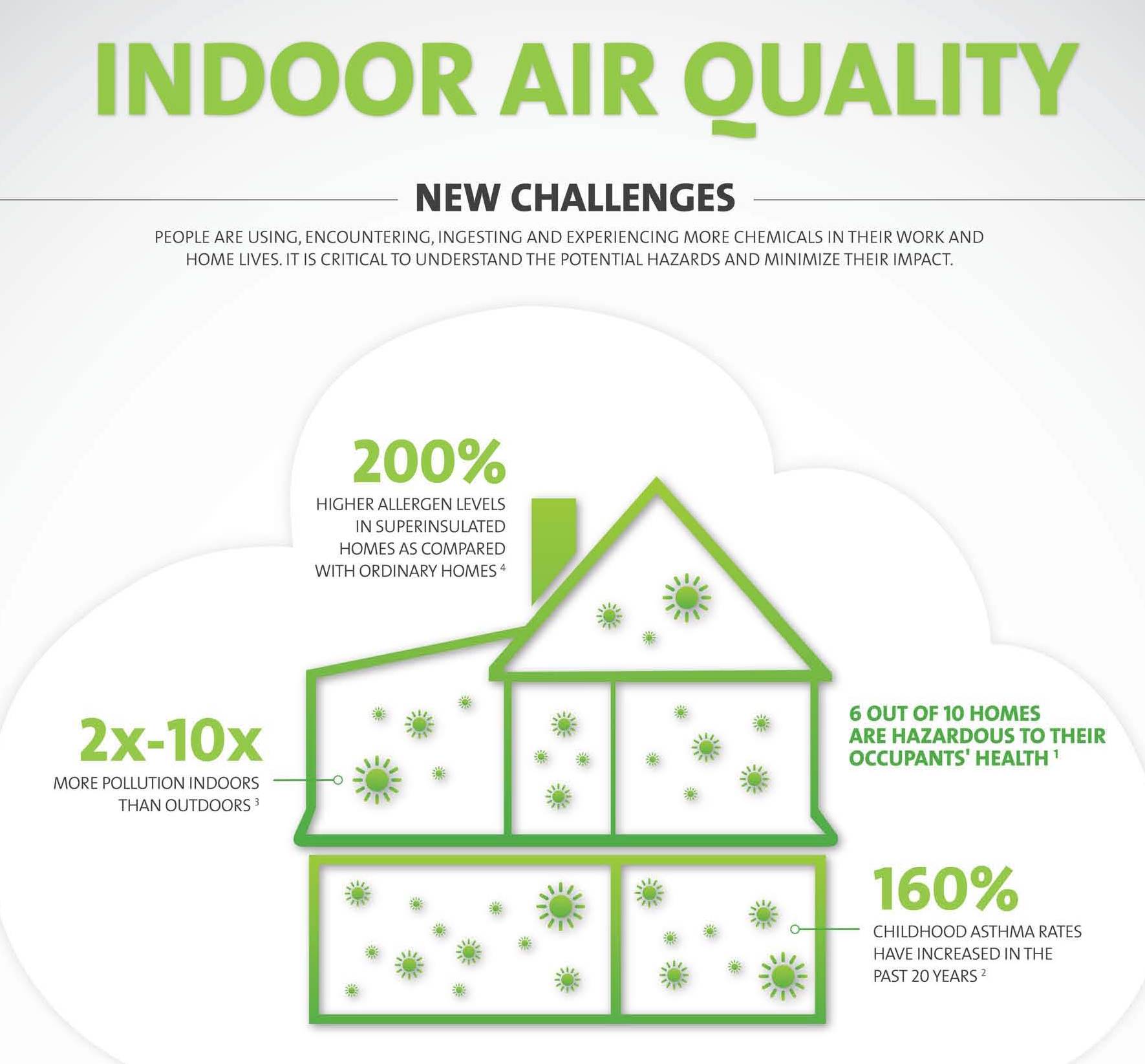 Indoor Air Quality, indoor air pollution, outdoor air pollution, air toxins