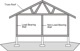 what is a partition wall, partition wall, bearing wall, non load bearing walls, brick walls, brick partition