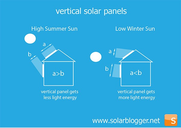 Vertical Solar Panels, Solar Energy, Solar Panels, Vertical Panels, Horizontal Solar Panels 