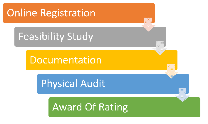 green building , Green Building Rating, IGBC, Indian Green Building Council