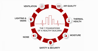 The 7 Important Pillars Of Perfect Healthy Buildings | Go Smart Bricks