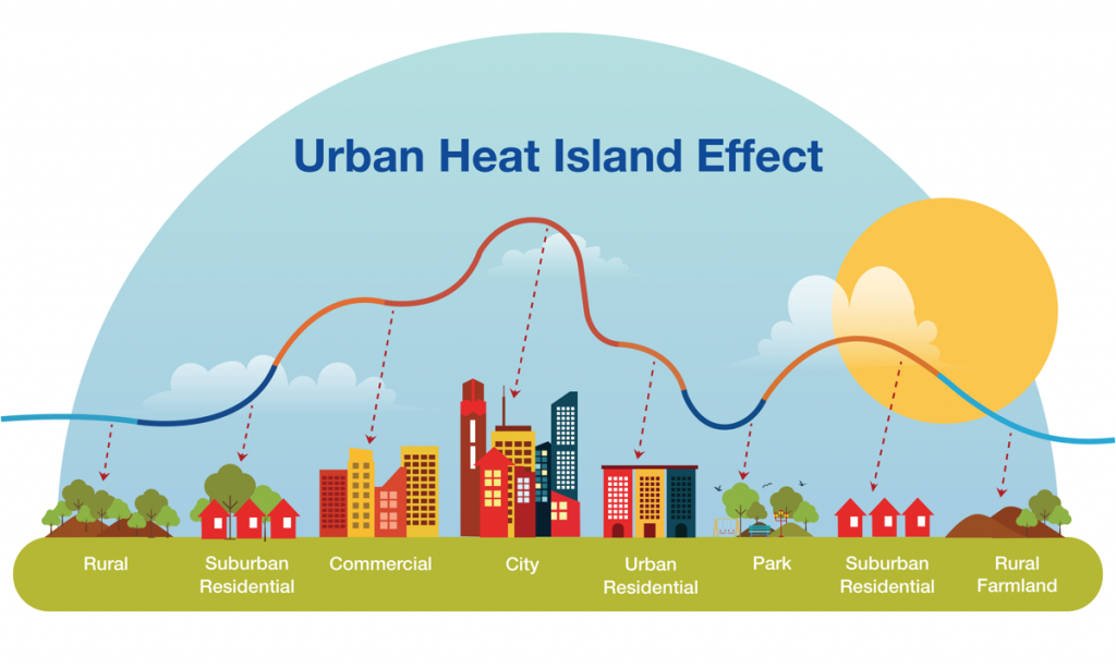 Urban Heat Island 7 Things You Should Know Go Smart Bricks